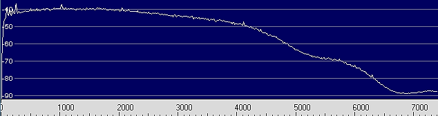 DX-394 AM Audio Frequency Response