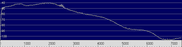 DX-394 SSB Audio Frequency Response